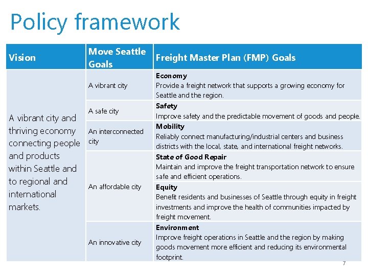 Policy framework Vision Move Seattle Goals A vibrant city and thriving economy connecting people