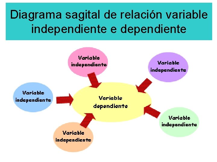 Diagrama sagital de relación variable independiente e dependiente 