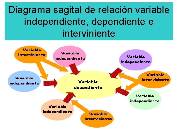 Diagrama sagital de relación variable independiente, dependiente e interviniente 