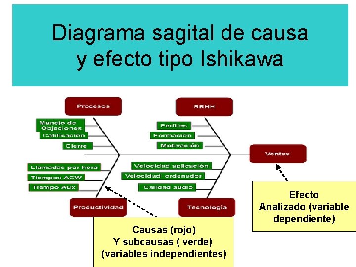 Diagrama sagital de causa y efecto tipo Ishikawa Efecto Analizado (variable dependiente) Causas (rojo)