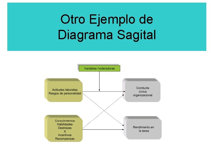 Otro Ejemplo de Diagrama Sagital 