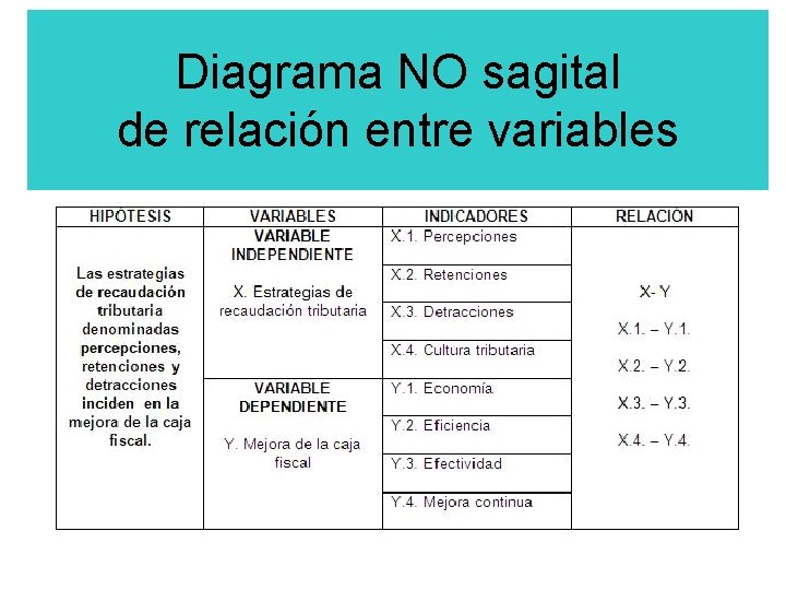 Diagrama NO sagital de relación entre variables 