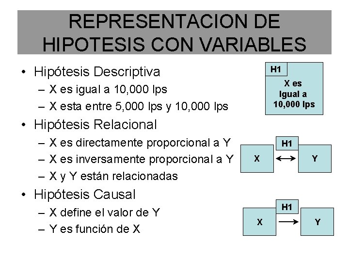 REPRESENTACION DE HIPOTESIS CON VARIABLES • Hipótesis Descriptiva H 1 X es Igual a