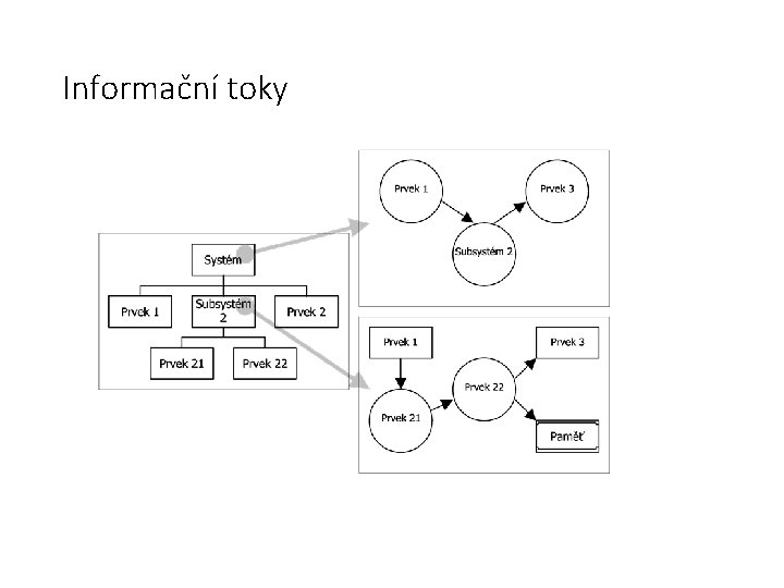 Informační toky 