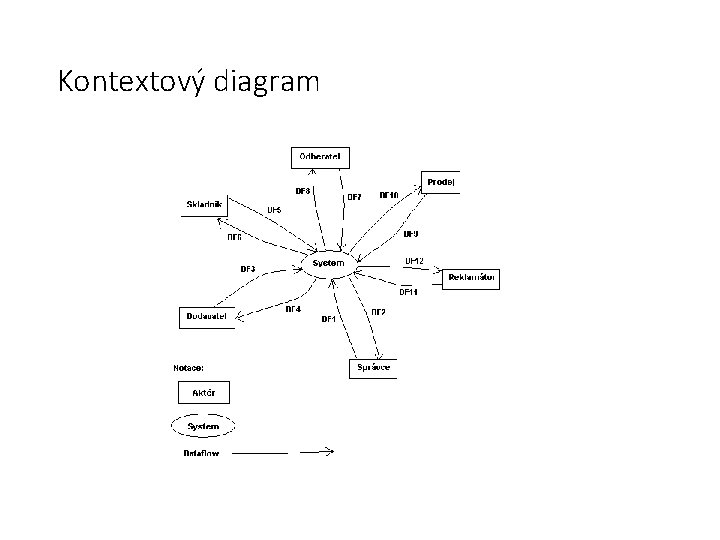 Kontextový diagram 