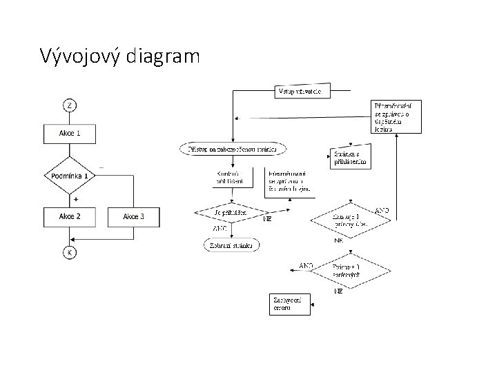 Vývojový diagram 