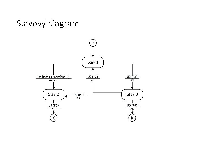 Stavový diagram 