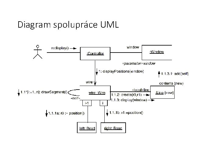 Diagram spolupráce UML 