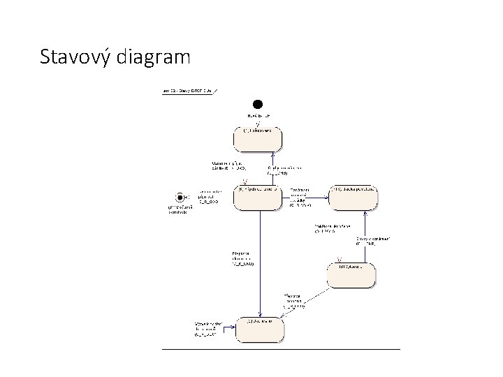 Stavový diagram 