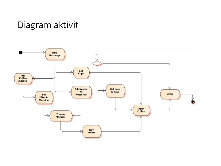 Diagram aktivit 