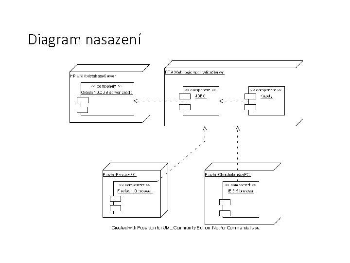 Diagram nasazení 