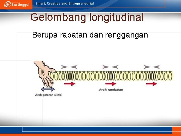 Gelombang longitudinal Berupa rapatan dan renggangan 