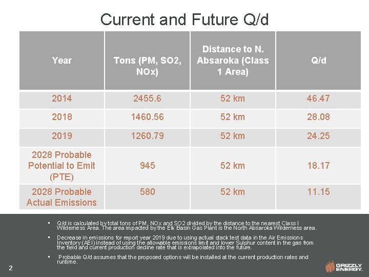 Current and Future Q/d Year Tons (PM, SO 2, NOx) Distance to N. Absaroka