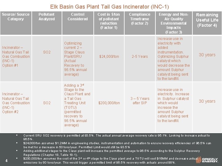 Elk Basin Gas Plant Tail Gas Incinerator (INC-1) Source/ Source Category Incinerator – Natural