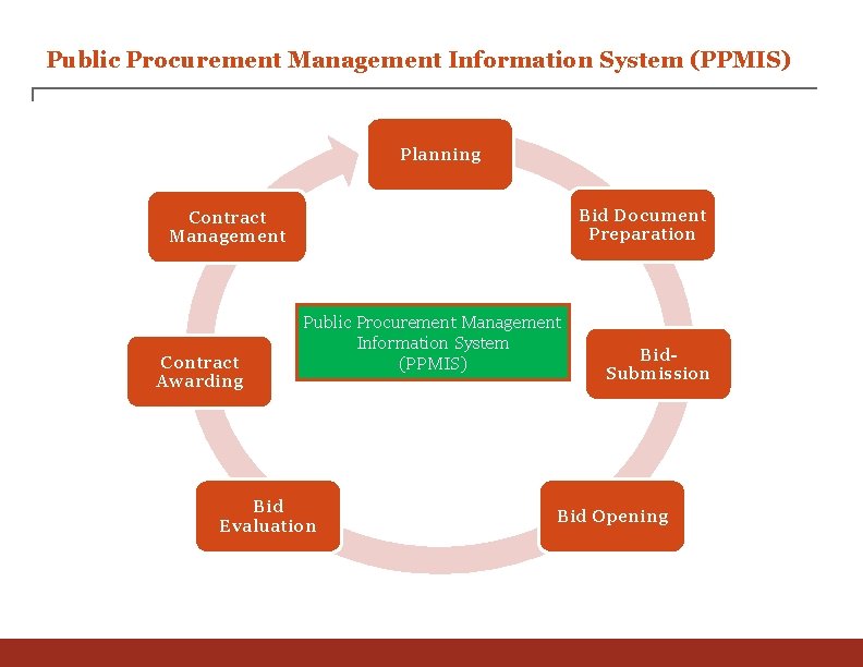 Public Procurement Management Information System (PPMIS) Planning Bid Document Preparation Contract Management Contract Awarding
