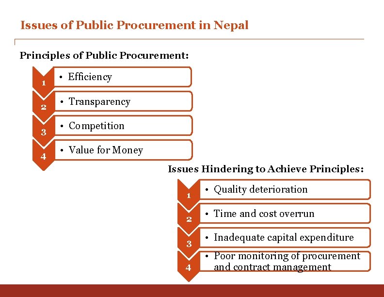 Issues of Public Procurement in Nepal Principles of Public Procurement: 1 2 3 4