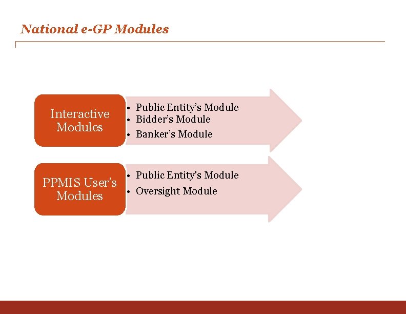 National e-GP Modules Interactive Modules • Public Entity’s Module • Bidder’s Module • Banker’s