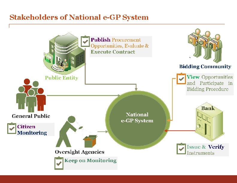 Stakeholders of National e-GP System 