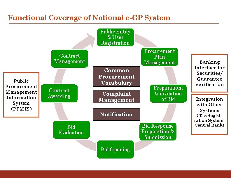 Functional Coverage of National e-GP System Public Entity & User Registration Procurement Plan Management