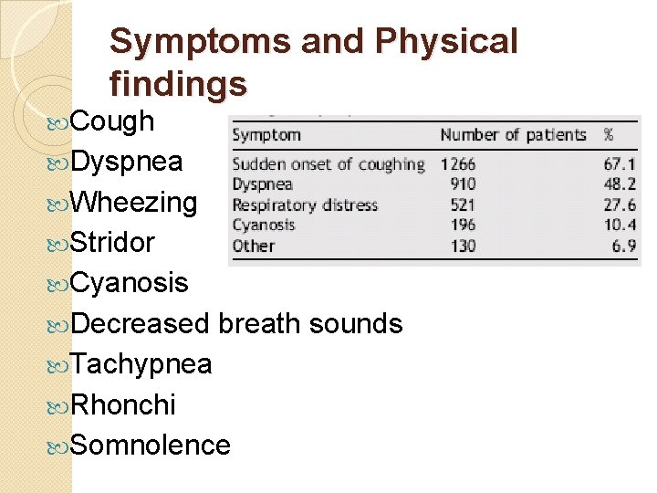 Symptoms and Physical findings Cough Dyspnea Wheezing Stridor Cyanosis Decreased breath sounds Tachypnea Rhonchi