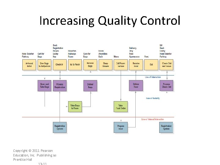 Increasing Quality Control Copyright © 2011 Pearson Education, Inc. Publishing as Prentice Hall 