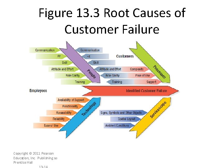 Figure 13. 3 Root Causes of Customer Failure Copyright © 2011 Pearson Education, Inc.