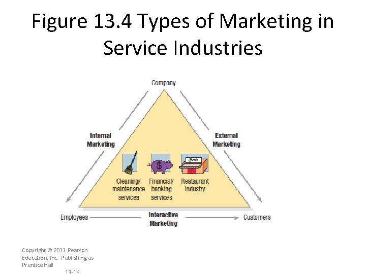 Figure 13. 4 Types of Marketing in Service Industries Copyright © 2011 Pearson Education,