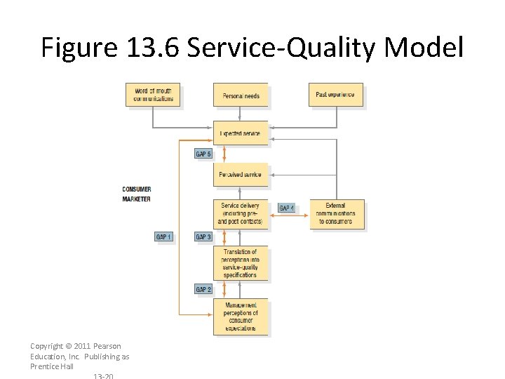 Figure 13. 6 Service-Quality Model Copyright © 2011 Pearson Education, Inc. Publishing as Prentice