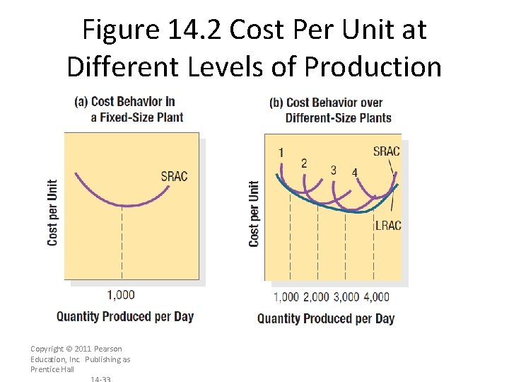 Figure 14. 2 Cost Per Unit at Different Levels of Production Copyright © 2011