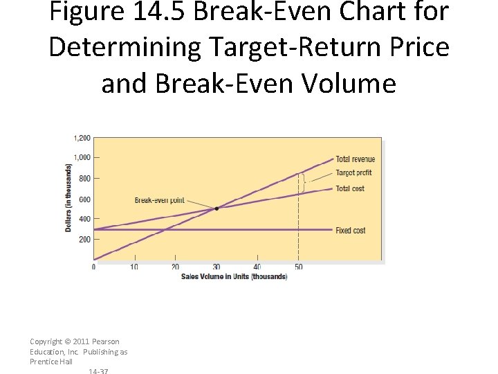 Figure 14. 5 Break-Even Chart for Determining Target-Return Price and Break-Even Volume Copyright ©