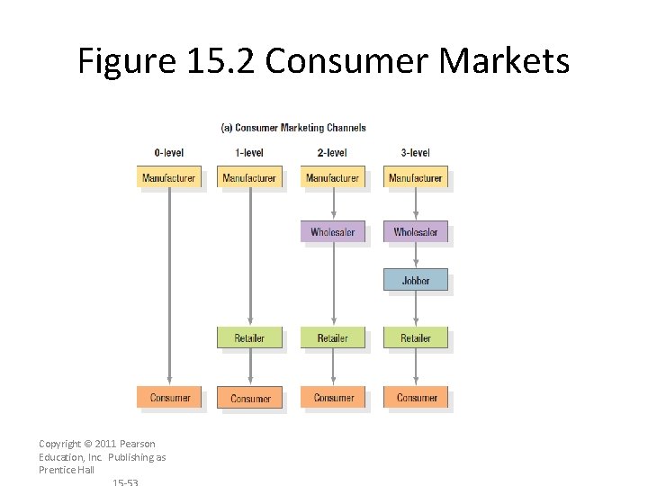 Figure 15. 2 Consumer Markets Copyright © 2011 Pearson Education, Inc. Publishing as Prentice