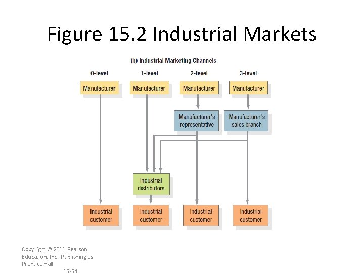 Figure 15. 2 Industrial Markets Copyright © 2011 Pearson Education, Inc. Publishing as Prentice