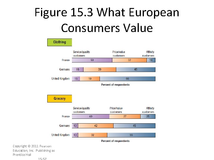 Figure 15. 3 What European Consumers Value Copyright © 2011 Pearson Education, Inc. Publishing