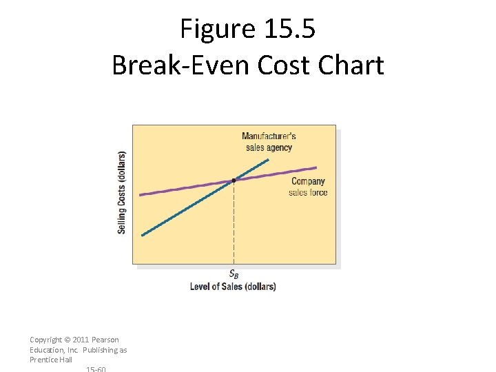 Figure 15. 5 Break-Even Cost Chart Copyright © 2011 Pearson Education, Inc. Publishing as