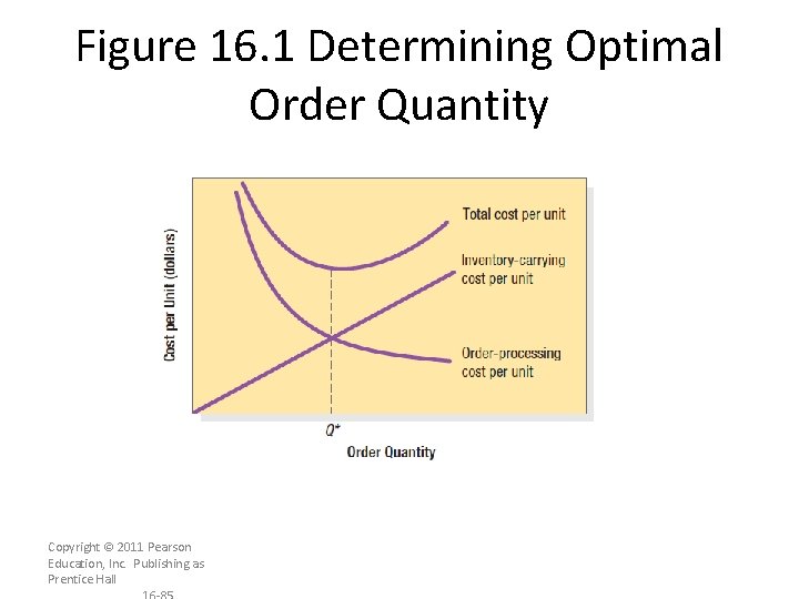 Figure 16. 1 Determining Optimal Order Quantity Copyright © 2011 Pearson Education, Inc. Publishing