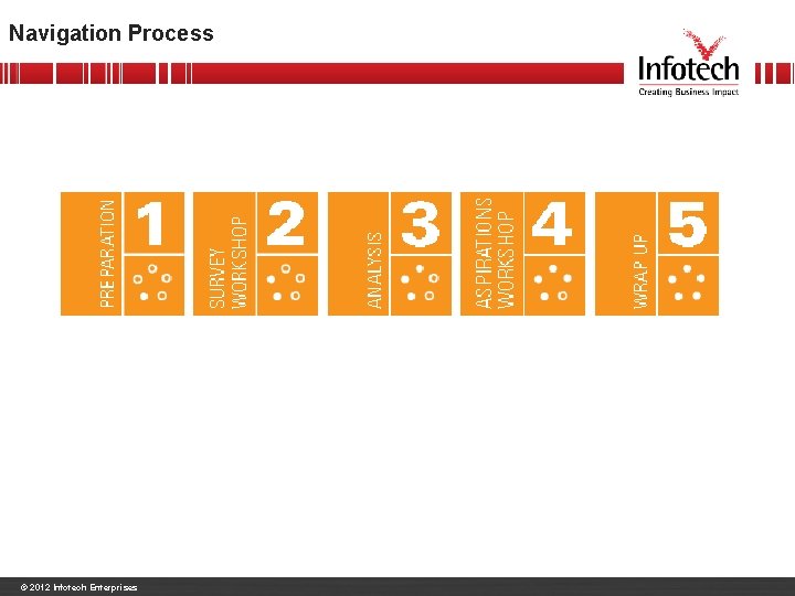 Navigation Process © 2012 Infotech Enterprises 