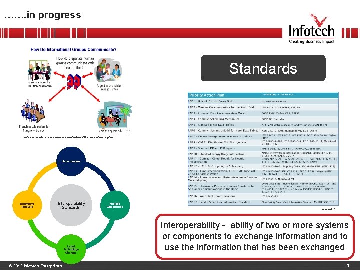 ……. in progress Standards Credit - Smart Grid: Interoperability and Standards by Utility Standard