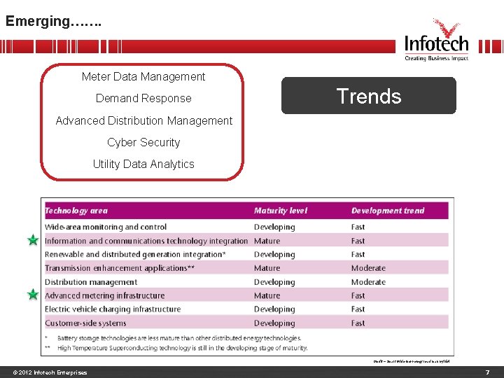 Emerging……. Meter Data Management Demand Response Trends Advanced Distribution Management Cyber Security Utility Data
