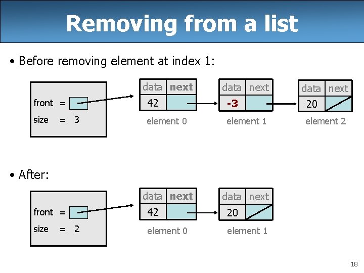 Removing from a list • Before removing element at index 1: data next front Removing from a list • Before removing element at index 1: data next front