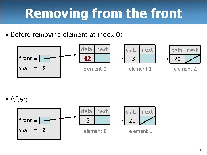 Removing from the front • Before removing element at index 0: data next front Removing from the front • Before removing element at index 0: data next front