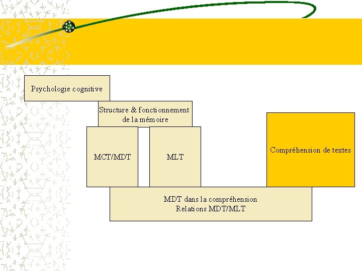 Psychologie cognitive Structure & fonctionnement de la mémoire MCT/MDT MLT MDT dans la compréhension