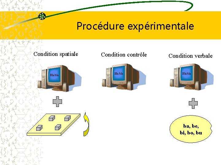 Procédure expérimentale Condition spatiale Bla bla Condition contrôle Bla bla Condition verbale Bla ba,