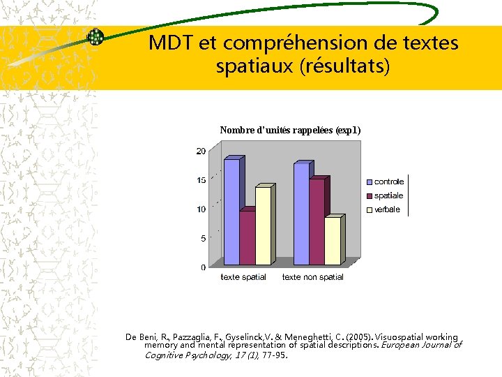 MDT et compréhension de textes spatiaux (résultats) Nombre d’unités rappelées (exp 1) De Beni,