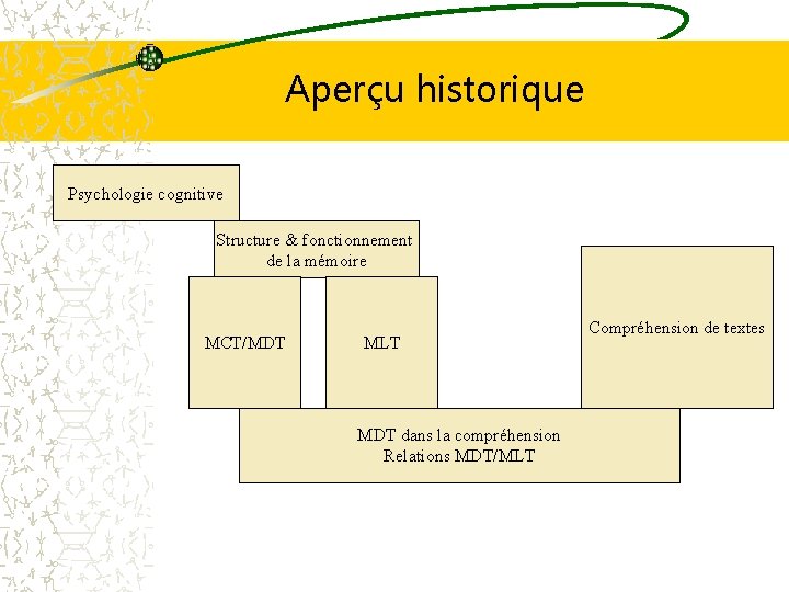 Aperçu historique Psychologie cognitive Structure & fonctionnement de la mémoire MCT/MDT MLT MDT dans