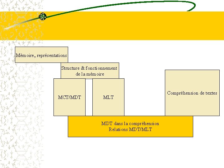 Mémoire, représentations Structure & fonctionnement de la mémoire MCT/MDT MLT MDT dans la compréhension