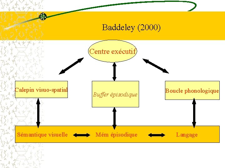 Baddeley (2000) Centre exécutif Calepin visuo-spatial Sémantique visuelle Buffer épisodique Mém épisodique Boucle phonologique