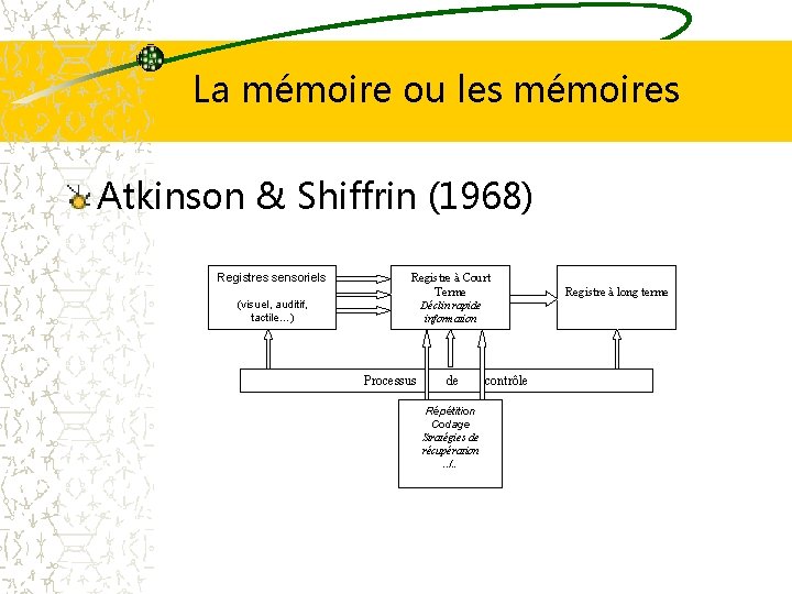 La mémoire ou les mémoires Atkinson & Shiffrin (1968) Registres sensoriels (visuel, auditif, tactile…)