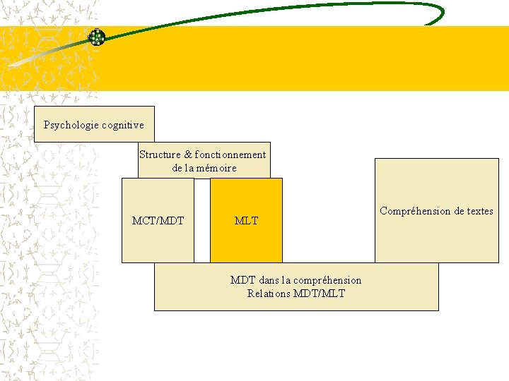 Psychologie cognitive Structure & fonctionnement de la mémoire MCT/MDT MLT MDT dans la compréhension
