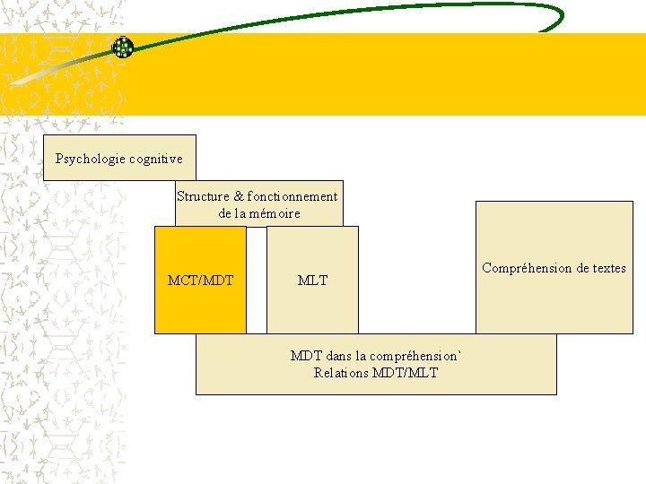 Psychologie cognitive Structure & fonctionnement de la mémoire MCT/MDT MLT MDT dans la compréhension`