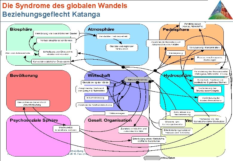 Die Syndrome des globalen Wandels Beziehungsgeflecht Katanga © BLK-Programm „ 21“ – Bildung für